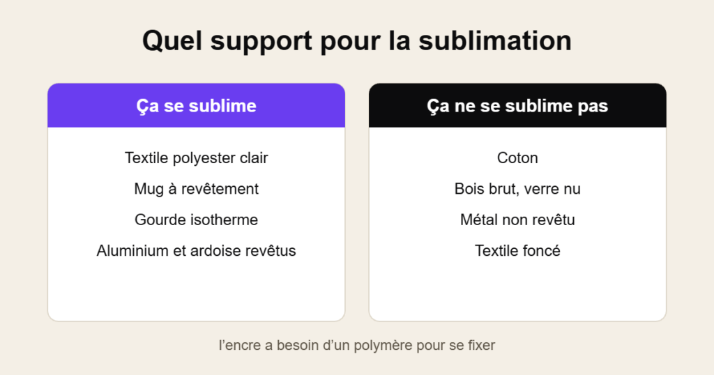 Deux colonnes comparant les supports qui se subliment, polyester clair et objets revêtus, et ceux qui ne se subliment pas, coton, bois brut et textile foncé