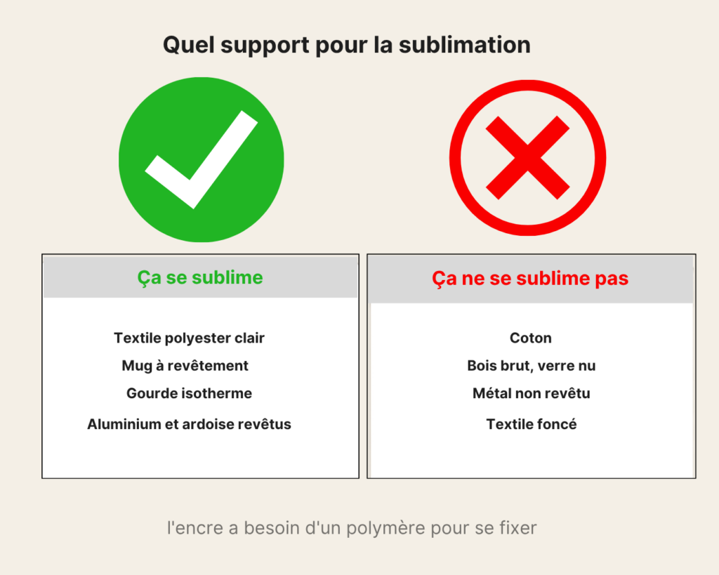 Deux colonnes comparant les supports qui se subliment, polyester clair et objets revêtus, et ceux qui ne se subliment pas, coton, bois brut et textile foncé