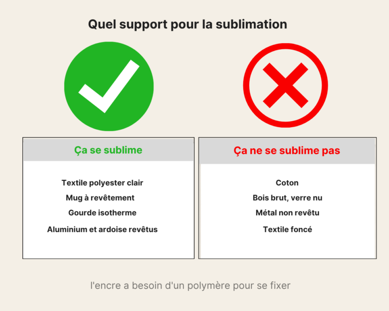 Deux colonnes comparant les supports qui se subliment, polyester clair et objets revêtus, et ceux qui ne se subliment pas, coton, bois brut et textile foncé